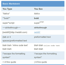 Please let us know in the comment section below if you have any questions. How To Do Different Text Formatting In Reddit Coolguides