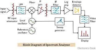 But hysteresis in the response of the oscilloscope x input circuits, and most probably also in the analyser itself, results in two analyser images appearing. What Is Spectrum Analyzer Block Diagram Working And Applications Of Spectrum Analyzer Electronics Desk
