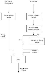 Flow Chart Explaining The Suggested Billing Scheme