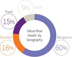 Looking for reliable real estate companies in india? India Reits Heralding A New Era In Real Estate Investments
