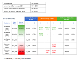 your one stop shop to understand the fundmyhome p2p housing