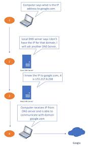 You might not think shaving milliseconds off the time it takes to look as you know, dns is the internet's primary address book. How To Use Nslookup To Check Dns Records