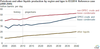 despite decline in some regions world oil consumption still