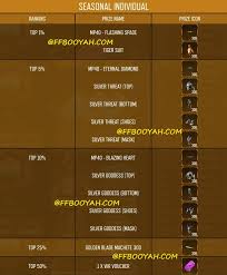 That's why you see professional players always equip weapon cosmetics for a better chance of winning duals. Free Fire Regional Battle Season 7 S7 Details Free Fire Booyah