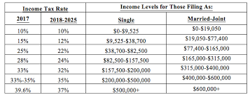 Employee compensation based on the number of allowances claimed by the employee How Does The New Tax Law Affect You Spencer Law Firm