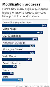 Loan modification information and help; Obama To Push Servicing Firms On Mortgages Nov 28 2009