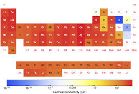 Conductivity The Periodic Table