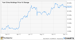 the 3 top performing restaurant stocks of 2017 the motley fool