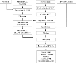 Sausage Production Flow Chart 2019