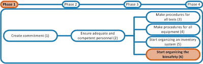 Laboratory Quality Stepwise Implementation Tool