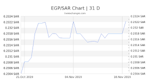 200 Egp To Sar Exchange Rate Live 46 36 Sar Egyptian