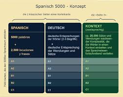 Kostenlos Und Online Spanisch Vokabeln Lernen Spanisch 5000 Karteikarten Mit Spanisch Vokabeln Spanis In 2020 Spanisch Spanisch Vokabeln Lernen Spanisch Vokabeln