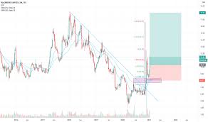 Blackberry the real story is in the patents blackberry. Bb Stock Price And Chart Tsx Bb Tradingview