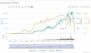 bitconnect price chart 17 jan coin info blockchain