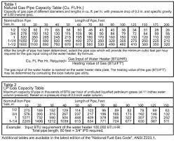 Propane Line Sizing Online Charts Collection