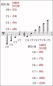 Midi Note Numbers For Different Octaves Midi Note Key