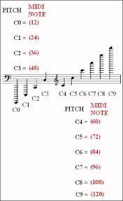 midi note numbers for different octaves midi note key