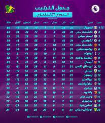 يتصدر قائمة هدافين الدوري الصعودي اللاعب عبد الرزاق حمد الله برصيد29 هدفا ، ويأتي اللاعب. Ø¬Ø¯ÙˆÙ„ ØªØ±ØªÙŠØ¨ Ø§Ù„Ø¯ÙˆØ±ÙŠ Ø§Ù„Ø¥Ù†Ø¬Ù„ÙŠØ²ÙŠ Ø¨Ø¹Ø¯ Ø§Ù„Ø¬ÙˆÙ„Ø© Ø§Ù„Ù€31 Ù„ÙŠÙØ±Ø¨ÙˆÙ„ ÙŠØ¬Ø±Ø¯ Ù…Ø§Ù†Ø´Ø³ØªØ± Ø³ÙŠØªÙŠ Ù…Ù† Ù„Ù‚Ø¨Ù‡ Ø³Ø¹ÙˆØ¯Ù‰ Ø³Ø¨ÙˆØ±Øª
