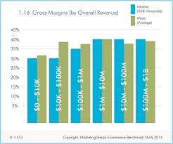 ecommerce research chart average gross margins for small