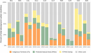 Traditionally, previous classifications of alaska used path row data and spectral comparisons between. The Role Of Forest Conversion Degradation And Disturbance In The Carbon Dynamics Of Amazon Indigenous Territories And Protected Areas Pnas