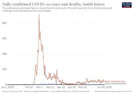 But experts say that masks and social distancing are still essential. Emerging Covid 19 Success Story South Korea Learned The Lessons Of Mers Our World In Data
