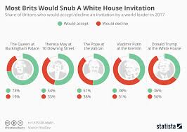 Chart Most Brits Would Snub A White House Invitation Statista