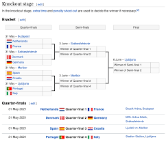 Germany are 2021 european u21 champions! Euro U21 2021 Quarter Finals Netherlands Vs France Denmark Vs Germany Spain Vs Croatia Portugal Vs Italy Soccer