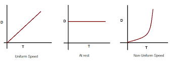 Measurement Of Speed And Distance Time Graph Methods To