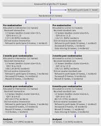 The activity discussed in this treatment plan is intended to improve rom and strength within the pt's trunk, hips, and ues. Effects Of A Physiotherapy And Occupational Therapy Intervention On Mobility And Activity In Care Home Residents A Cluster Randomised Controlled Trial The Bmj