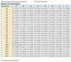 Time Value Of Money Using Present Value Factors