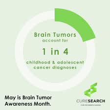 Astrocytomas are the most common type of glioma, accounting for about half of all childhood brain tumors. Brain Tumors Archives