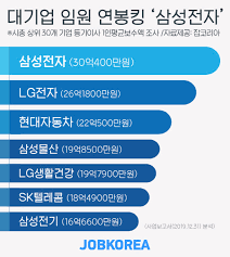 Maybe you would like to learn more about one of these? ëŒ€ê¸°ì—… ìž„ì› ì—°ë´‰í‚¹ ì€ ì‚¼ì„±ì „ìž ì–¼ë§ˆë‚˜ ë°›ë‚˜