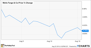 Better Buy Berkshire Hathaway Vs Wells Fargo The Motley Fool