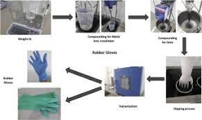 Introduction to basic manufacturing processes and workshop technology is available for free download in pdf format. Emerging Crosslinking Techniques For Glove Manufacturers With Improved Nitrile Glove Properties And Reduced Allergic Risks Sciencedirect