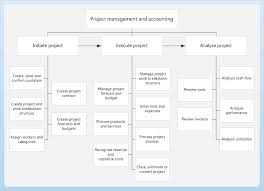 Project Management And Accounting Microsoft Docs