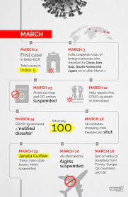Cases globally surpassed 10 million in late june, but ever since infections have been multiplying faster. Coronavirus India Timeline From First Covid 19 Case In Kerala To Over 3 Million Cases Today Cnbctv18 Com