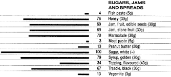 Food Data Chart Carbohydrate