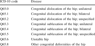 Icd 10 Codes Referring To Hip Dysplasia And Congenital Hip Dislocation Download Table