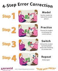 Pecs Four Step Error Correction Google Search Aba Therapy For Autism Aba Autism Aba Therapy