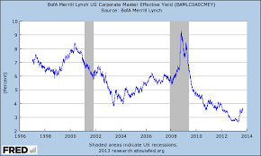 Corporate Bond Yields And Oass
