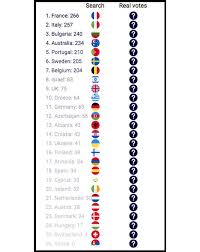 All the voting, points and songs for spain in eurovision history. Eurovision 2017 Google Predice Cual Sera El Ganador As Com