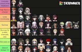 Tier List of how long characters would survive living in Fallout 4 [1-6, 2-4,  3-2 Spoilers] : r/danganronpa