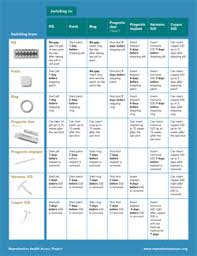 Birth Control And Pull Out Method Pin On Nursing