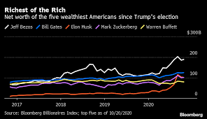 How much money does bill gates have? U S Billionaires Got 1 Trillion Richer During Trump S Term Bloomberg