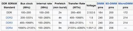 what is the difference between ddr ddr2 ddr3 and ddr4 ram