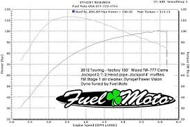 74 all inclusive andrews 57h cam dyno chart