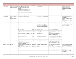 Pituitary Gland Hormones Chart Endocrine System Pituitary