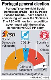 Image result for psd portugal