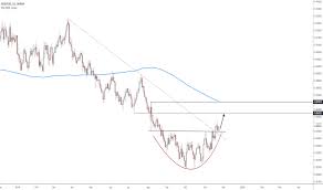 Trader Technician Trading Ideas Charts Tradingview