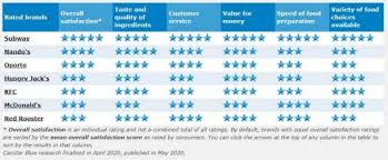 Maybe you would like to learn more about one of these? Best Fast Food Restaurants Customer Ratings Canstar Blue